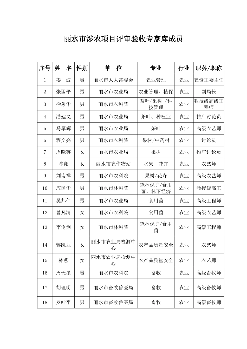 丽水涉农项目评审验收专家库成员_第1页