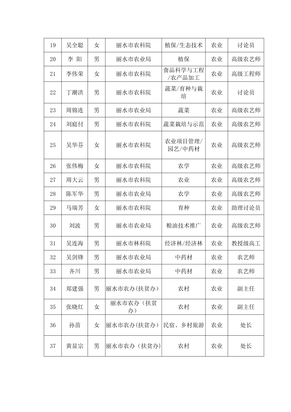 丽水涉农项目评审验收专家库成员_第2页