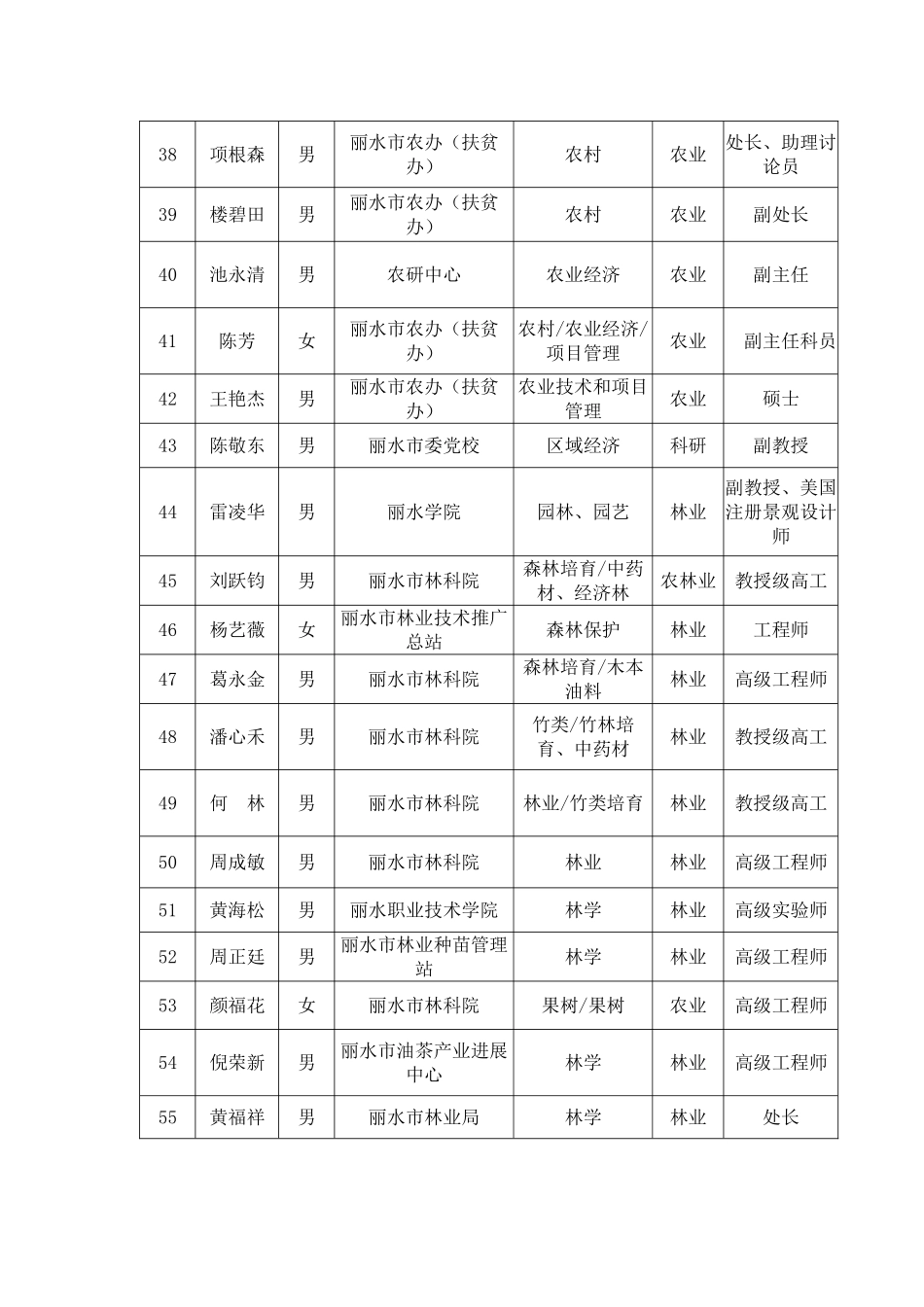 丽水涉农项目评审验收专家库成员_第3页