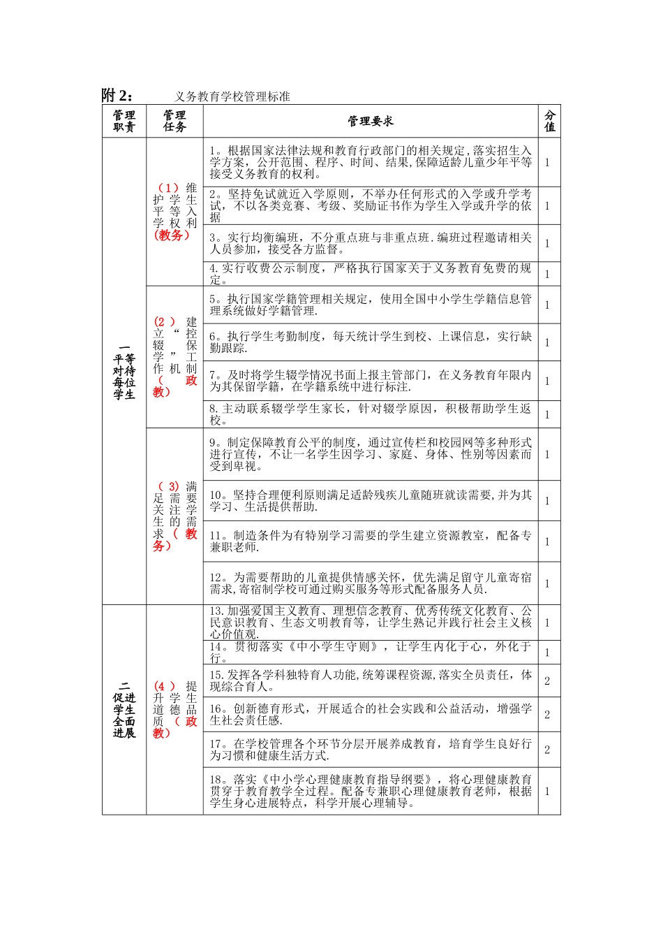 义务教育管理标准及分工_第1页