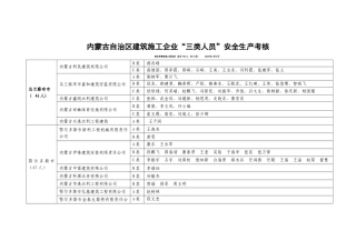 乌兰察布市建筑施工企业“三类人员”安全生产考核