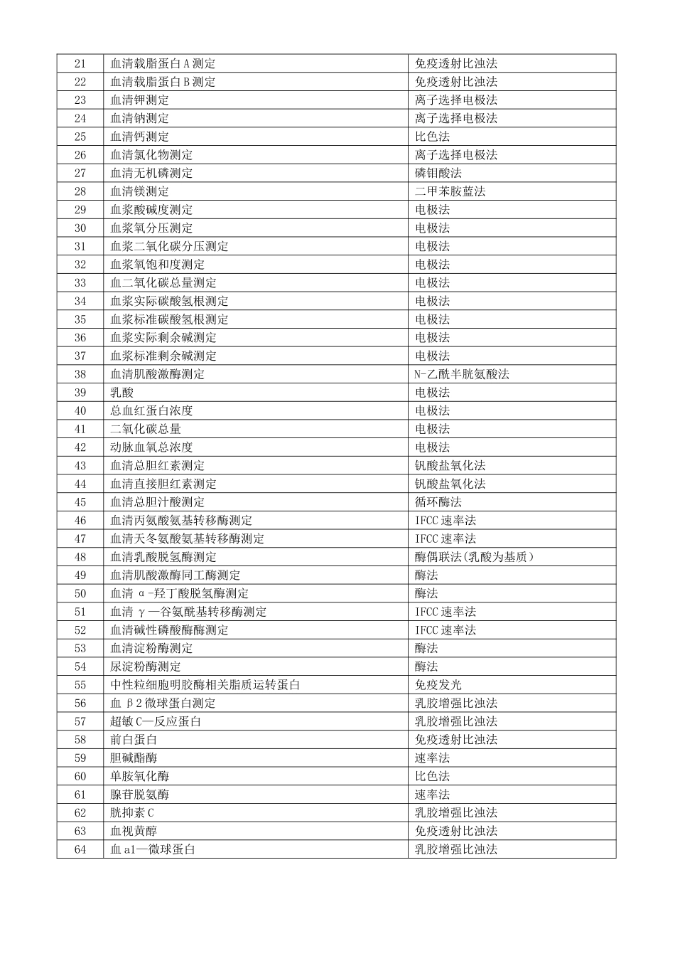 乌海人民医院检验项目一览表_第3页