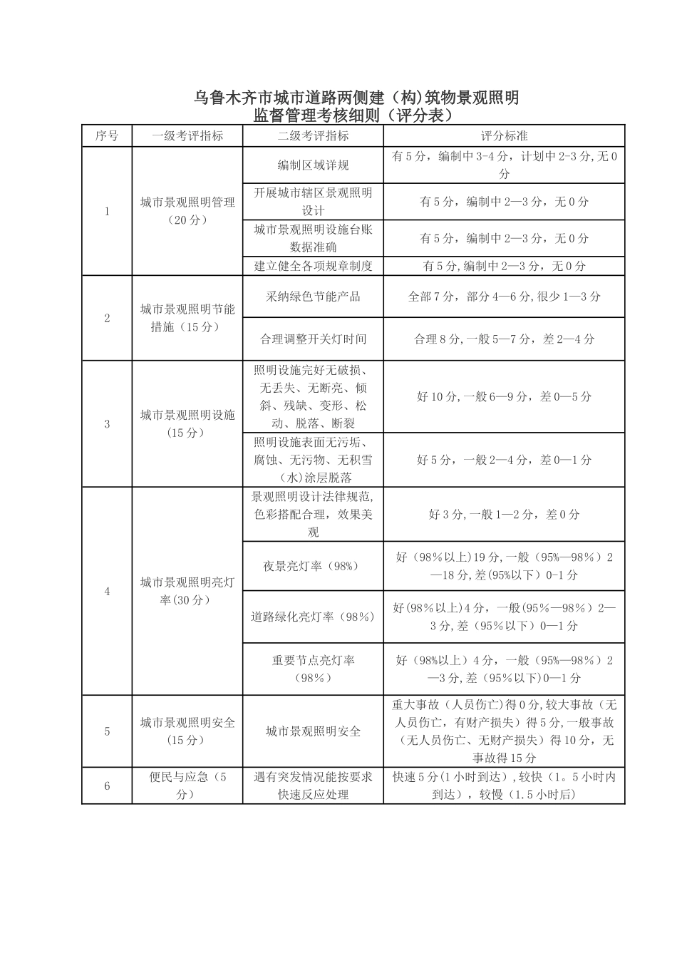 乌鲁木齐景观照明考核管理办法_第3页