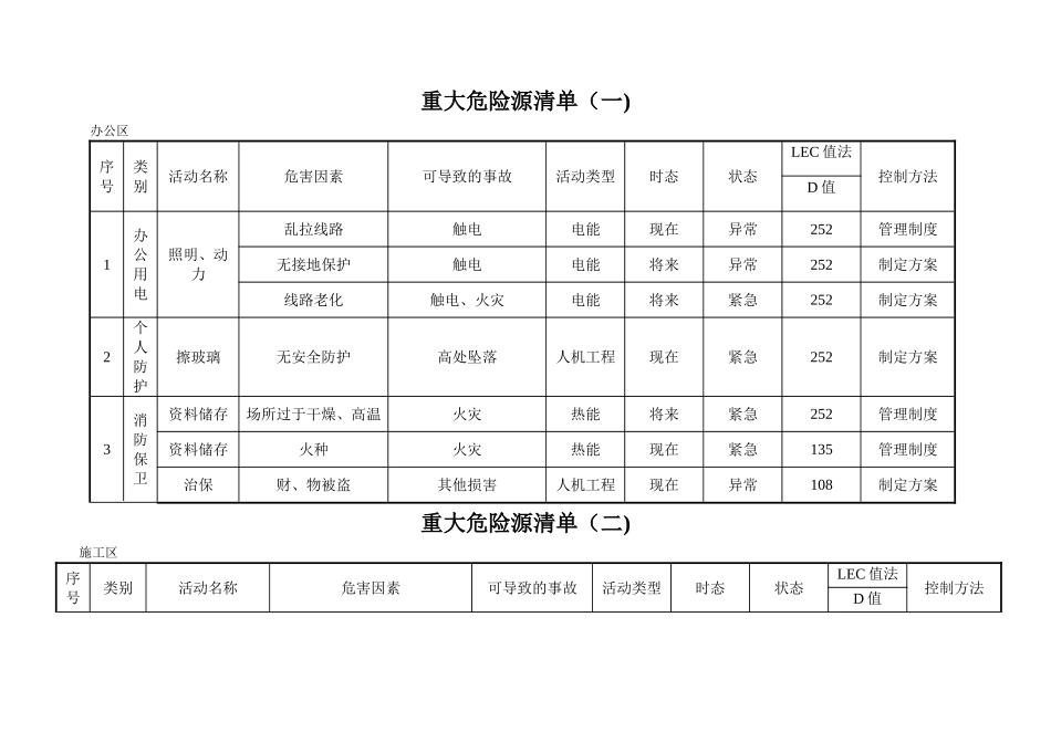 乐山商场重大危险源清单_第2页