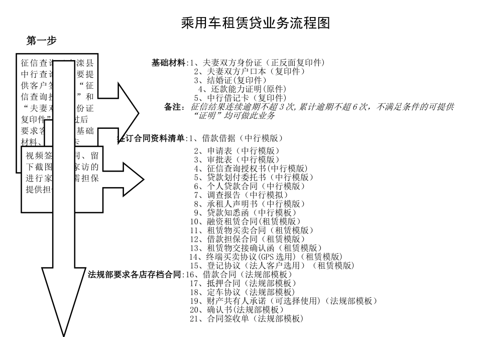乘用车租赁贷业务流程图_第1页