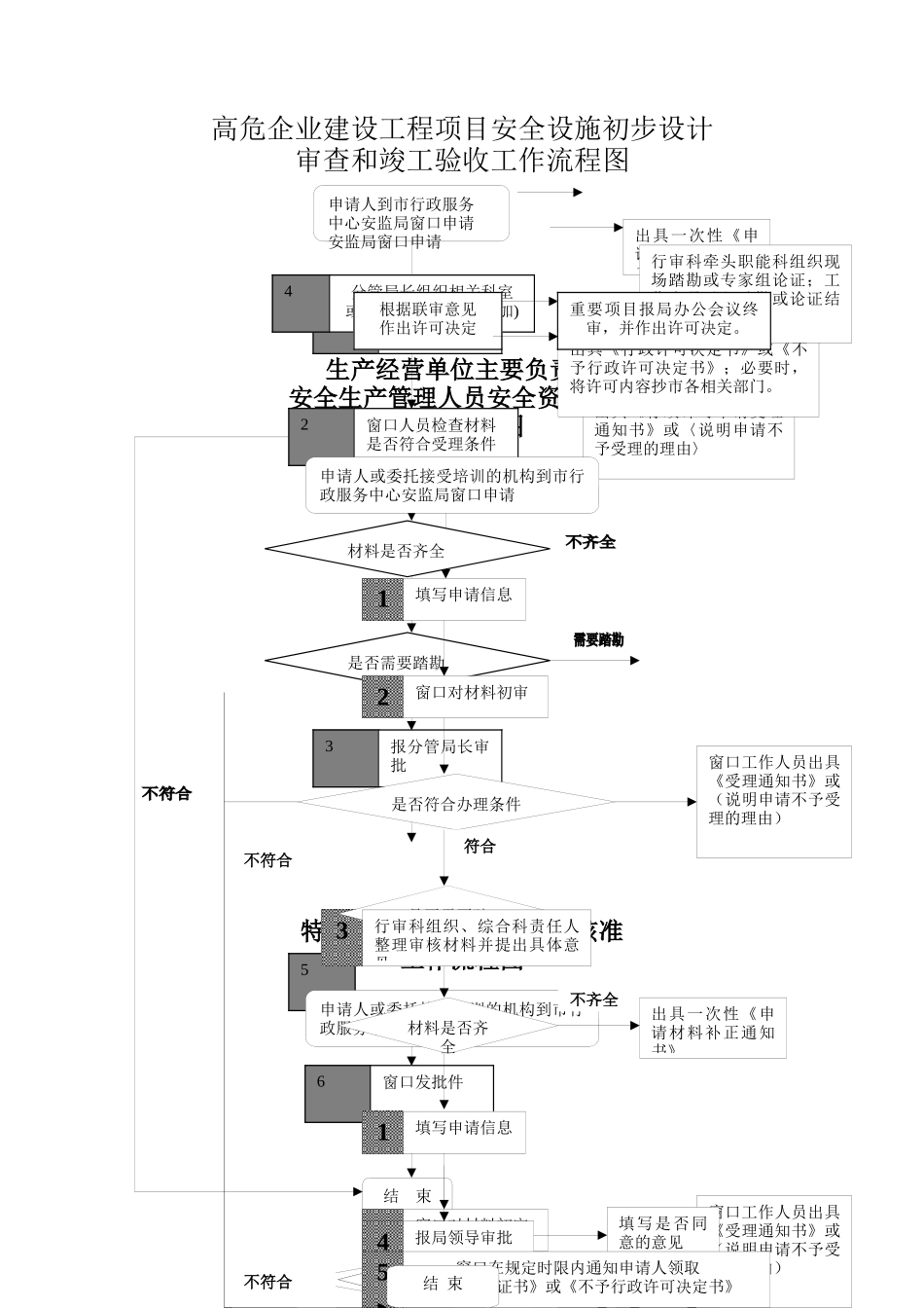 乙种危险化学品经营许可工作流程图_第2页