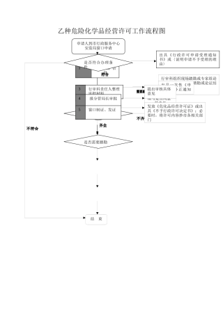 乙种危险化学品经营许可工作流程图