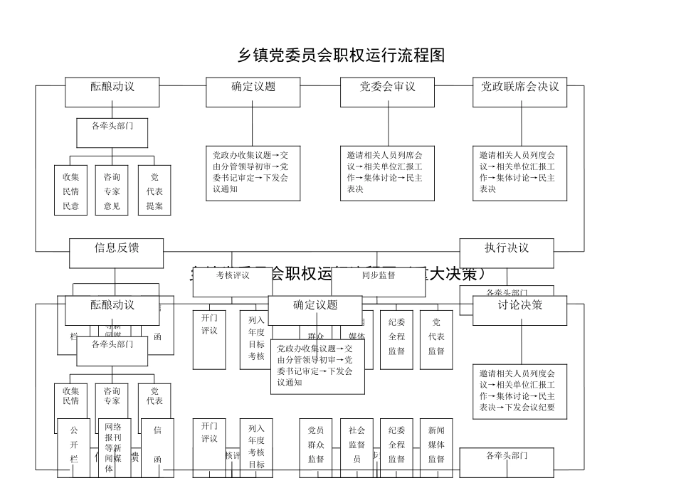 乡镇党委职权运行流程图_第1页
