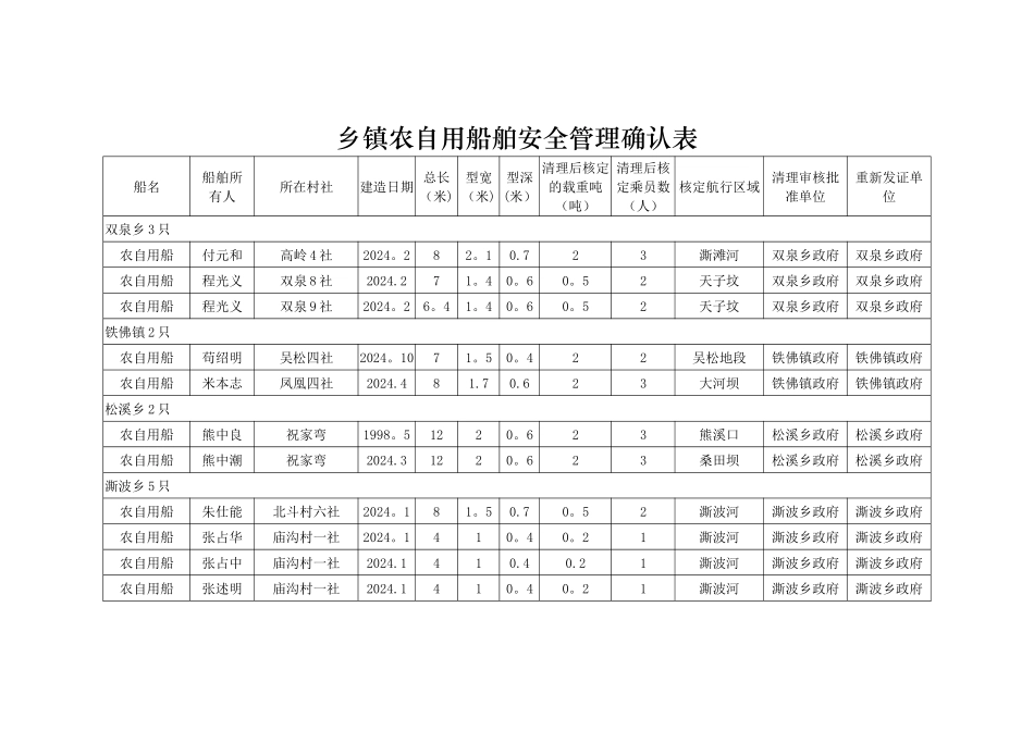 乡镇农自用船舶安全管理确认表_第1页