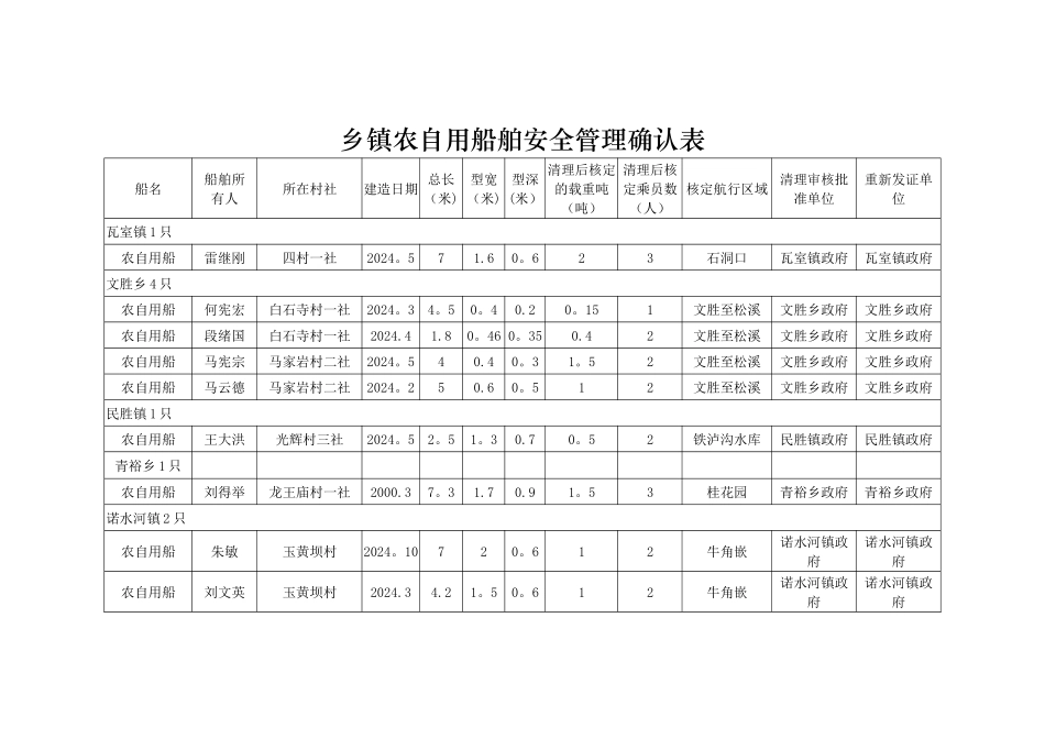 乡镇农自用船舶安全管理确认表_第3页