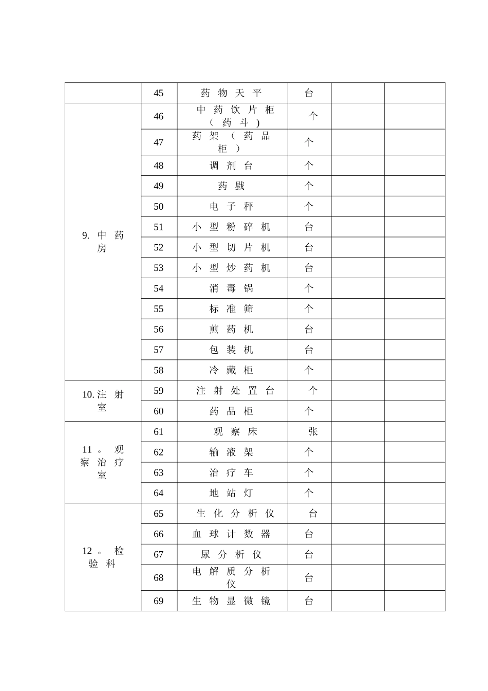 乡镇卫生院医疗设备配置品目统计表_第3页