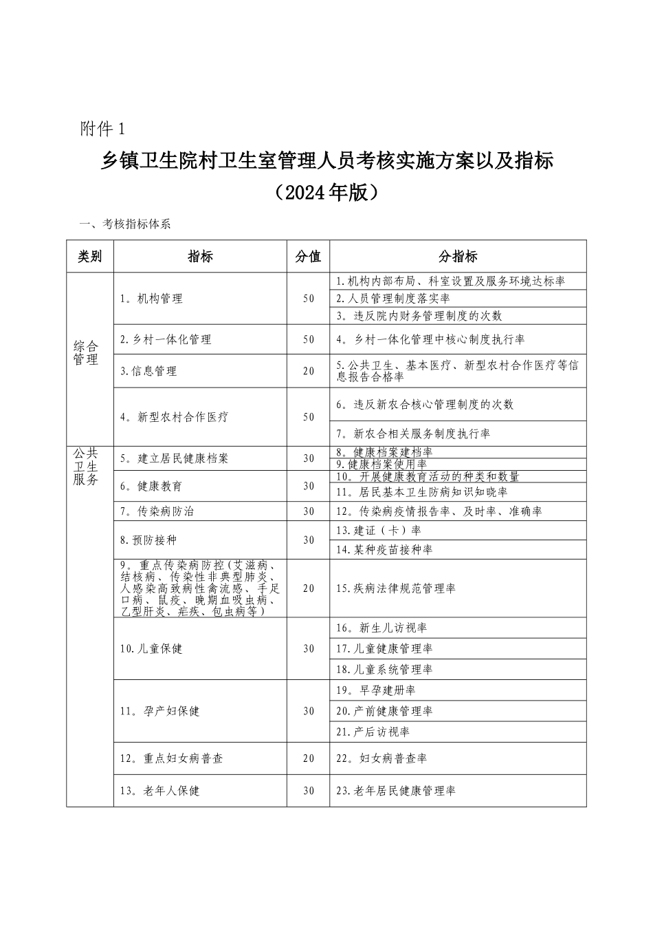 乡镇卫生院村卫生室管理人员考核实施方案以及指标_第1页