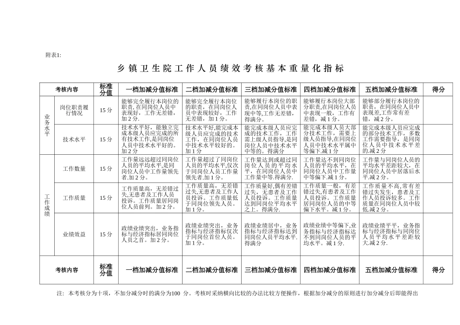 乡镇卫生院考核办法_第3页