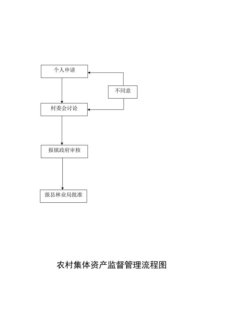 乡镇廉政风险防控行政权力运行流程图_第3页