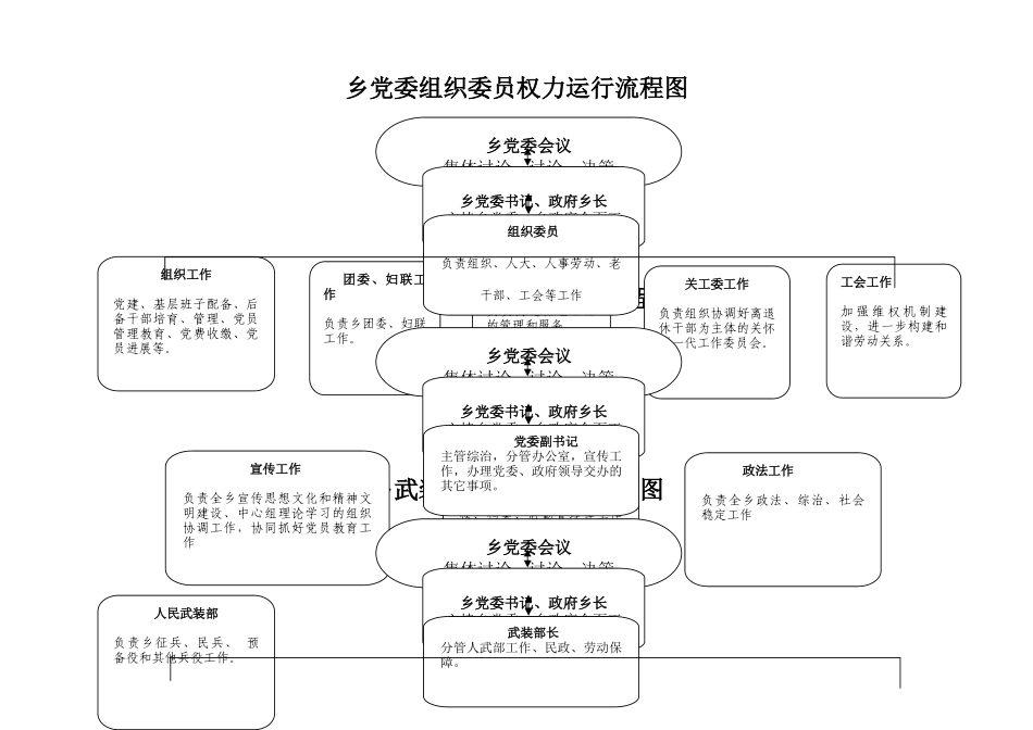 乡镇领导班子成员权力运行流程图_第2页