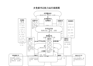 乡镇领导班子成员权力运行流程图