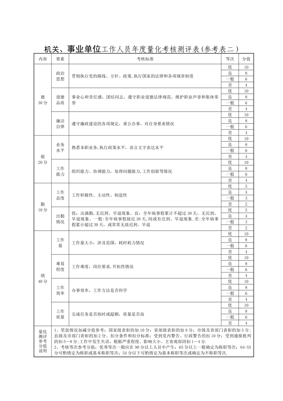 事业单位工作人员年度量化考核测评表_第1页