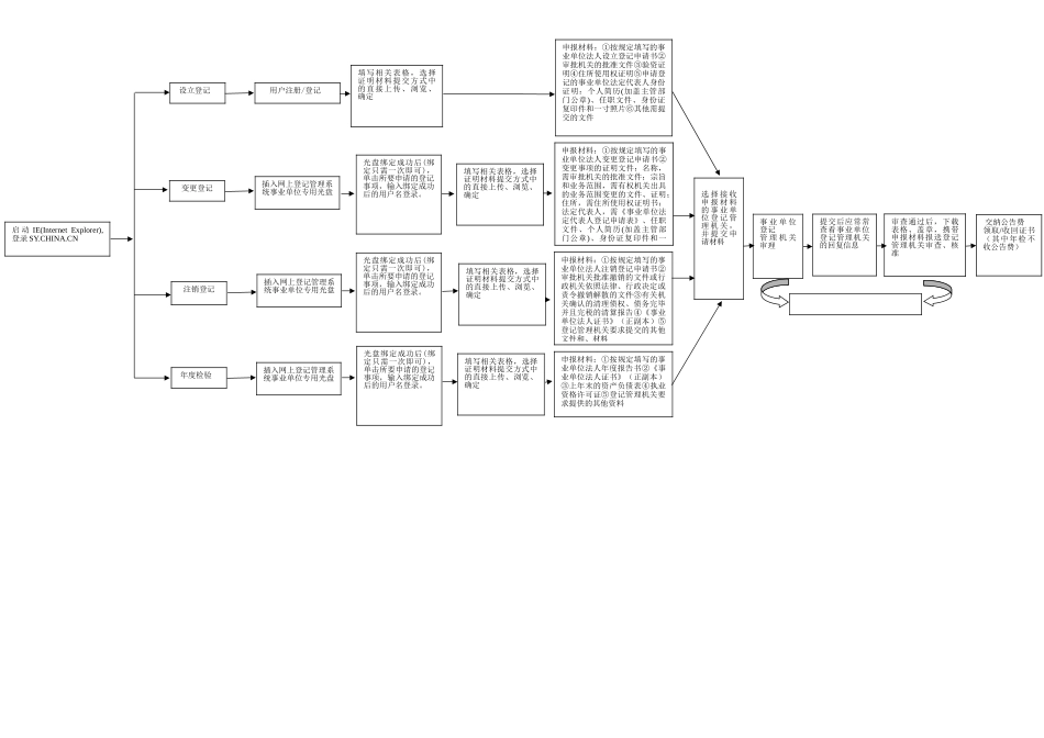 事业单位法人登记流程图新_第1页
