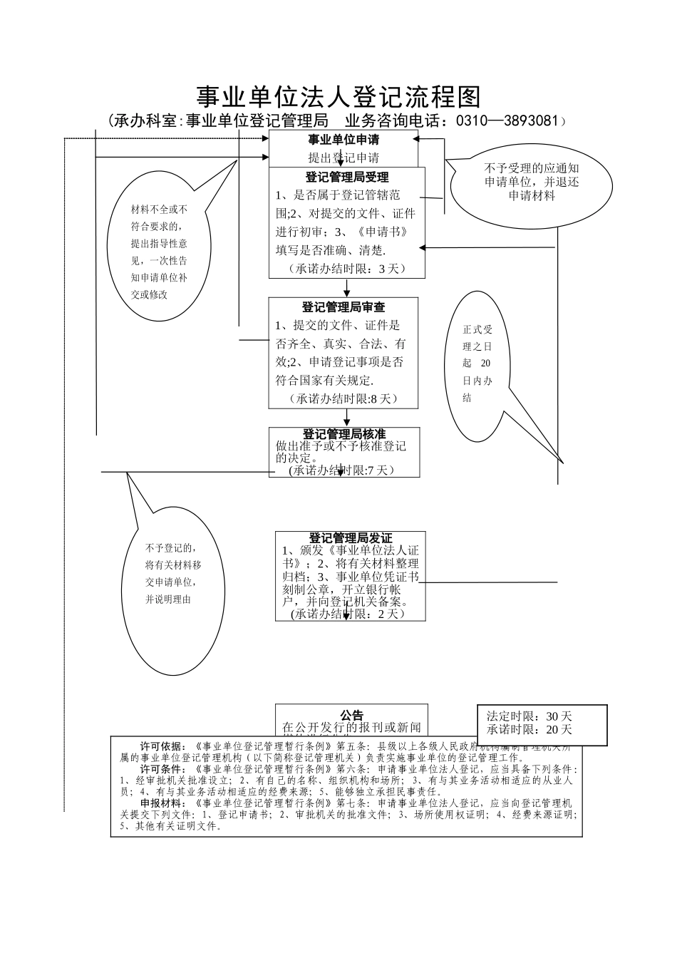 事业单位法人登记流程图_第1页