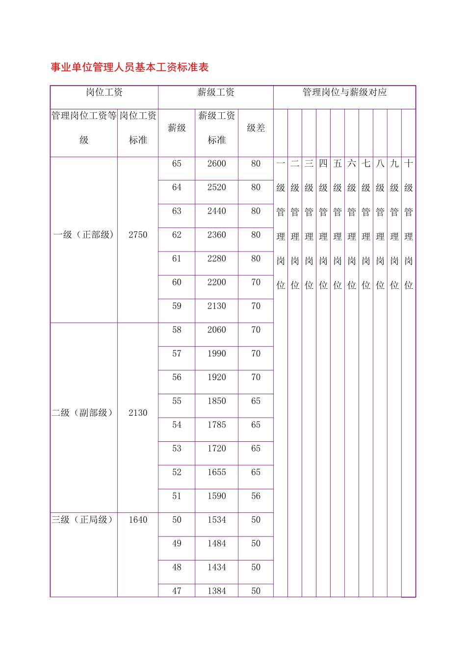 事业单位管理人员基本工资标准表_第1页