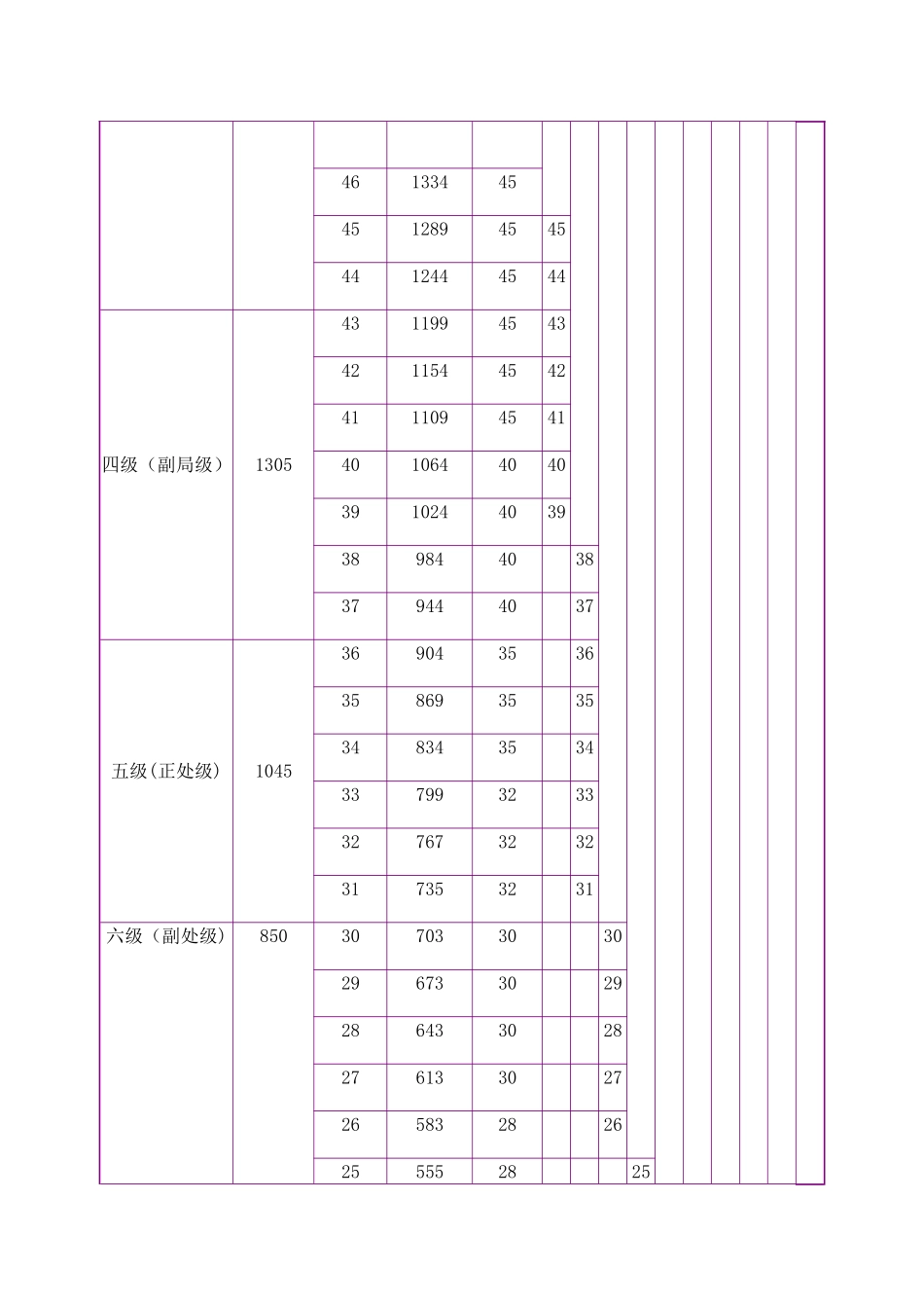 事业单位管理人员基本工资标准表_第2页