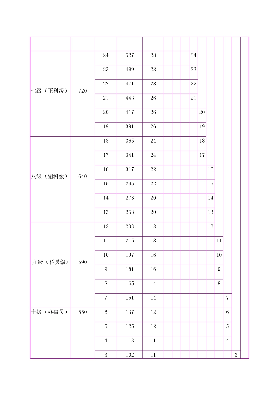 事业单位管理人员基本工资标准表_第3页