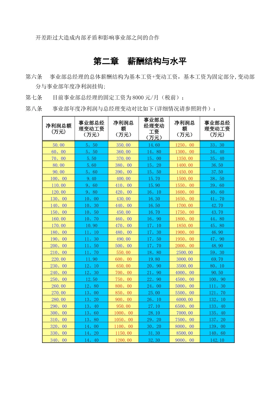 事业部总经理薪酬管理方案_第2页