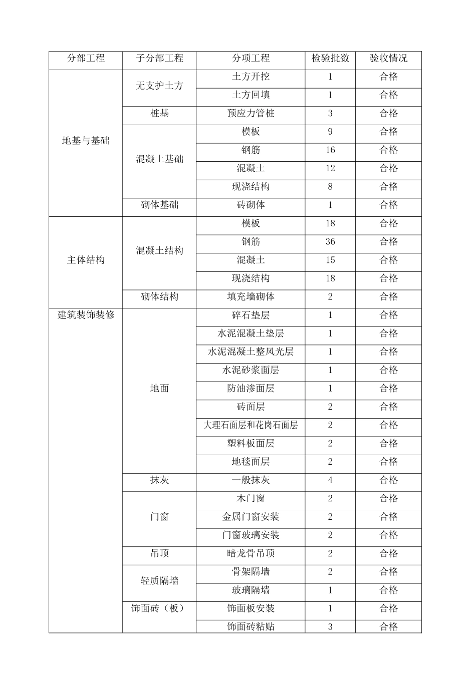 事务所竣工验收小结_第3页