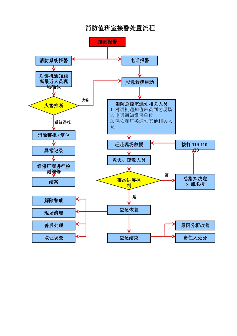 事故应急处理流程图_第3页