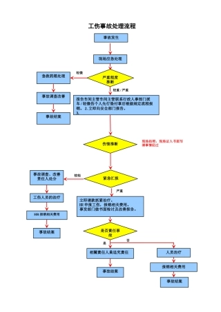 事故应急处理流程图