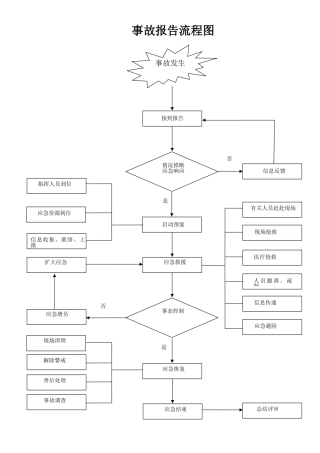 事故报告流程图