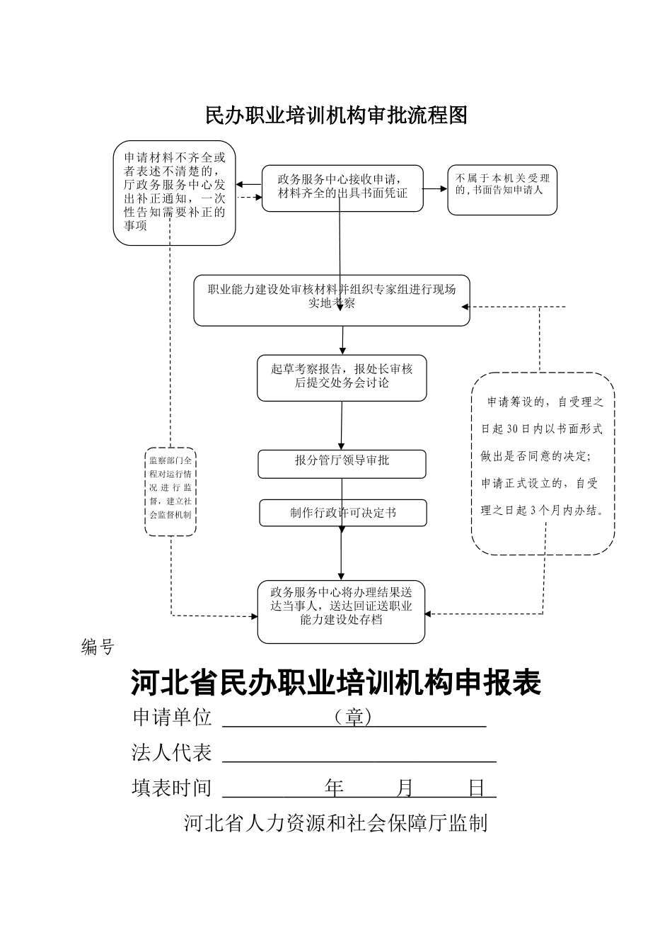 事项名称民办职业培训学校审批_第3页
