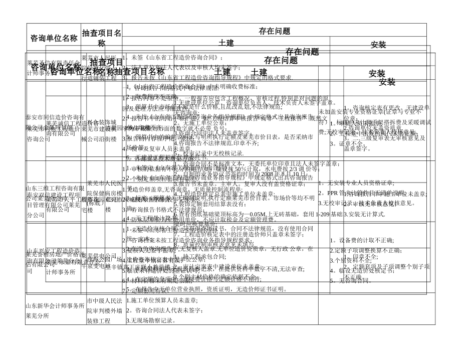 二OO六年度工程造价咨询单位检查情况一览表._第2页