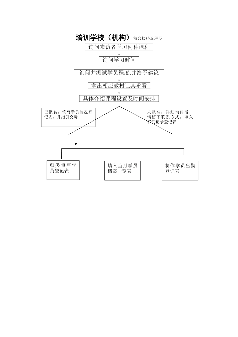 二、培训学校前台接待流程图_第1页