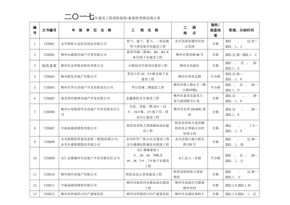 二一七年建设工程消防验收备案检查情况统计表_第1页