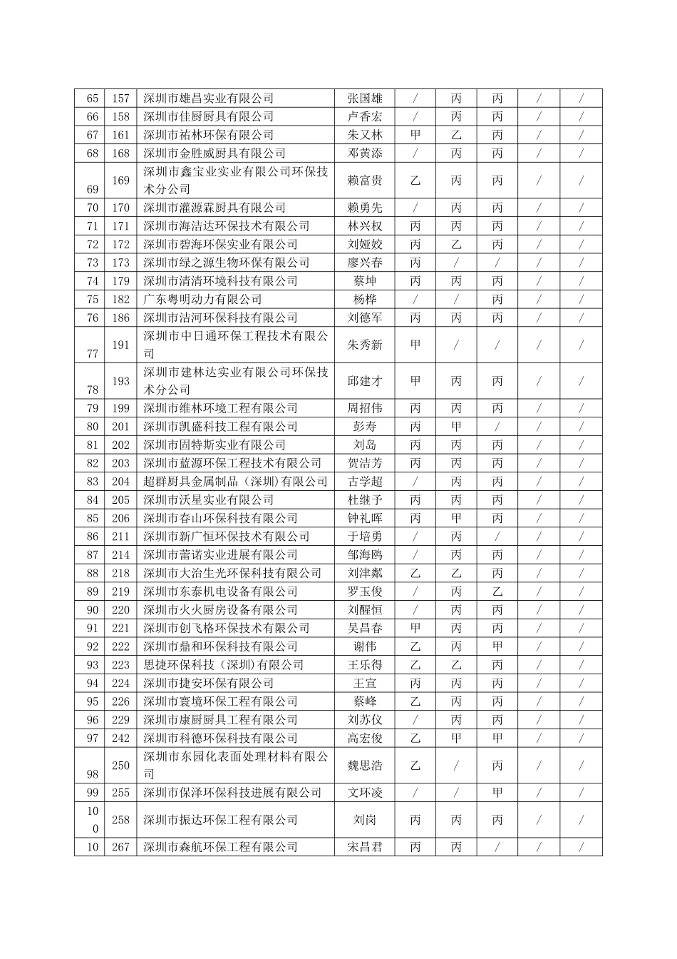 二一六具有深圳环境保护工程技术_第3页