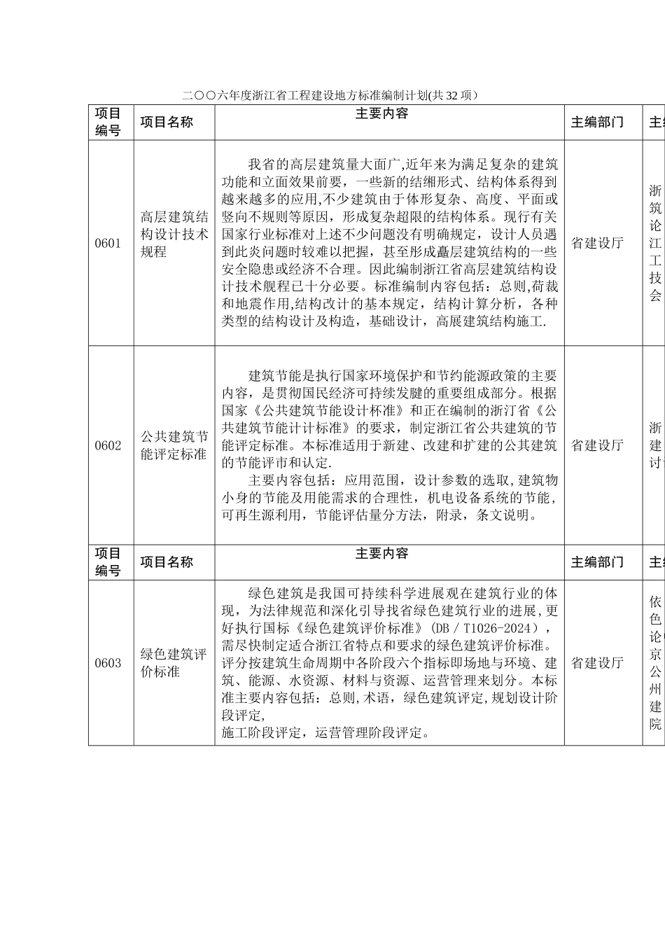 二六浙江工程建设标准编制计划-浙江建设科技推广中心_第1页