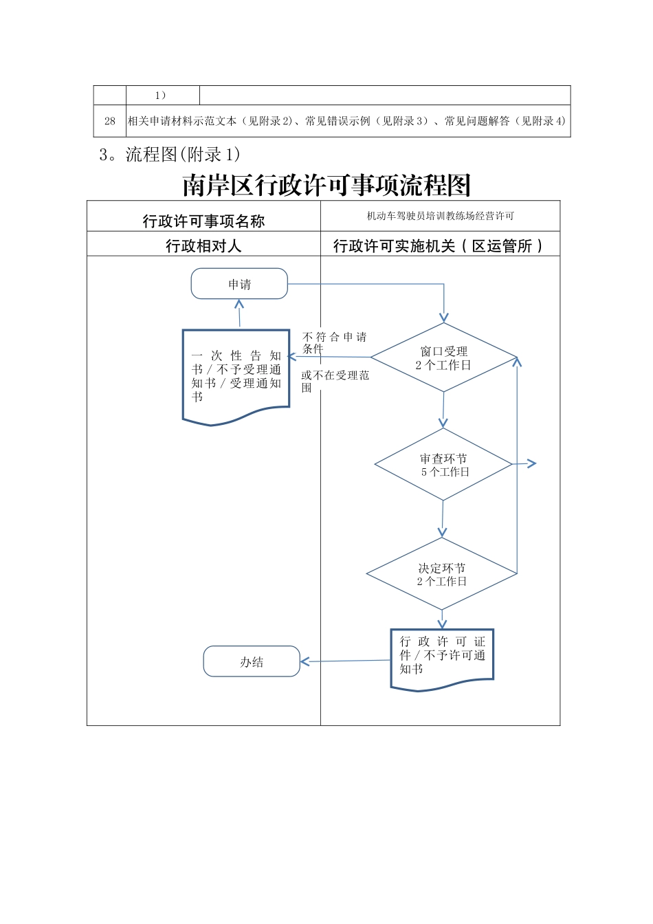 二十机动车驾驶员培训教练场经营_第3页