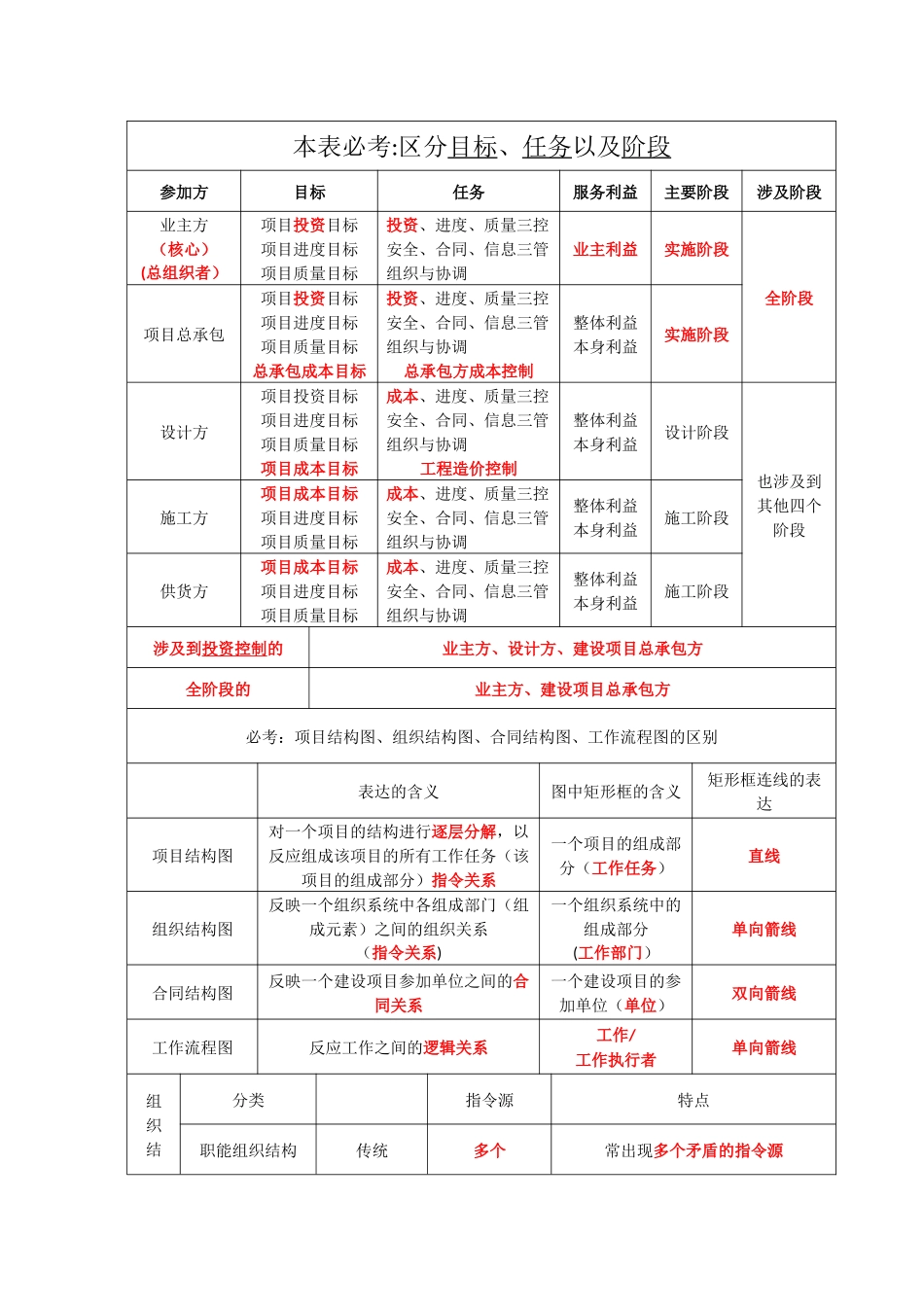 二建施工管理时间节点个人总结_第1页