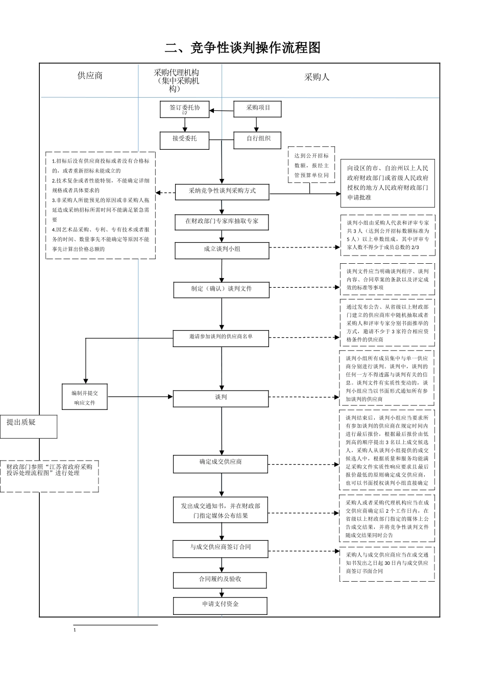 二竞争性谈判操作流程图_第1页