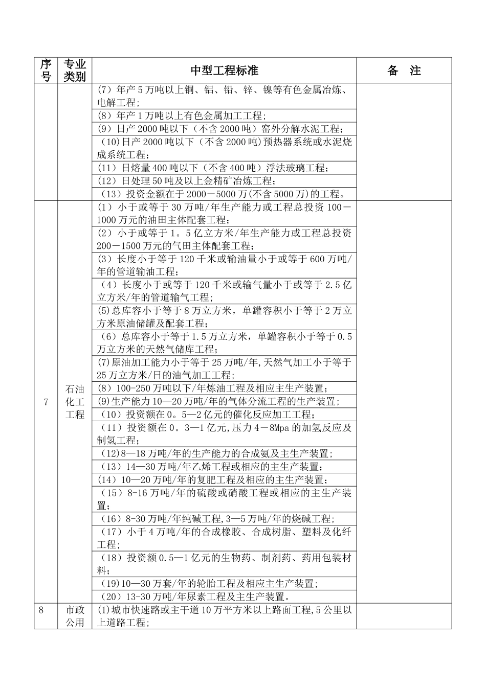 二级建造师各专业中型工程标准一览表_第3页