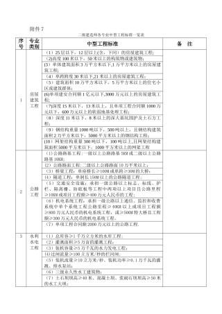 二级建造师各专业中型工程标准一览表