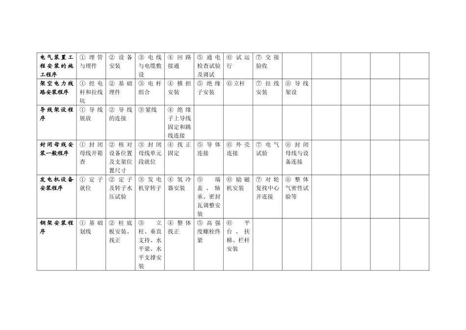 二级建造师机电工程管理与实务施工程序汇总_第3页