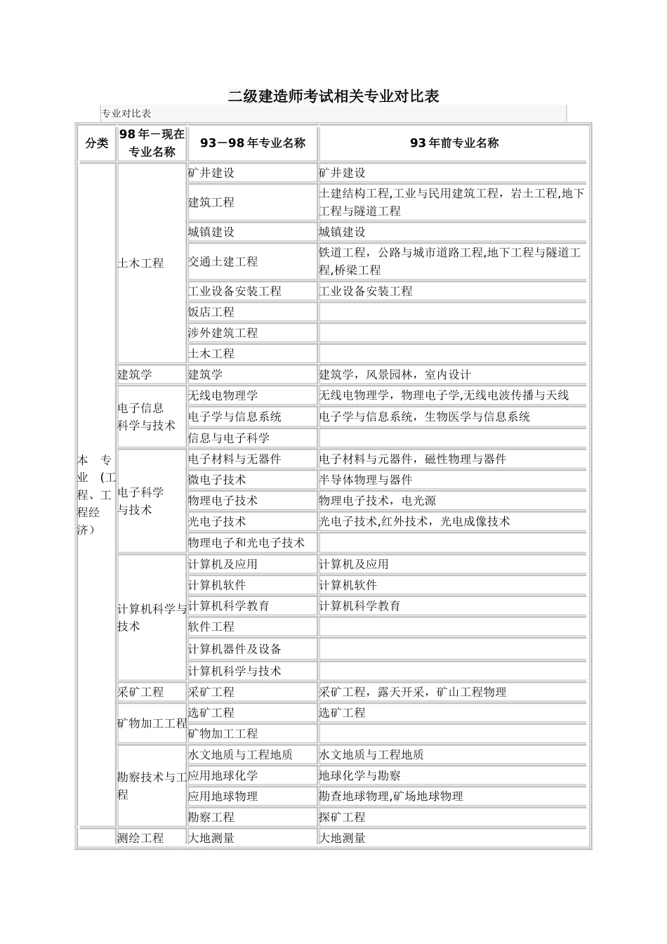 二级建造师考试相关专业对照表DOC_第1页