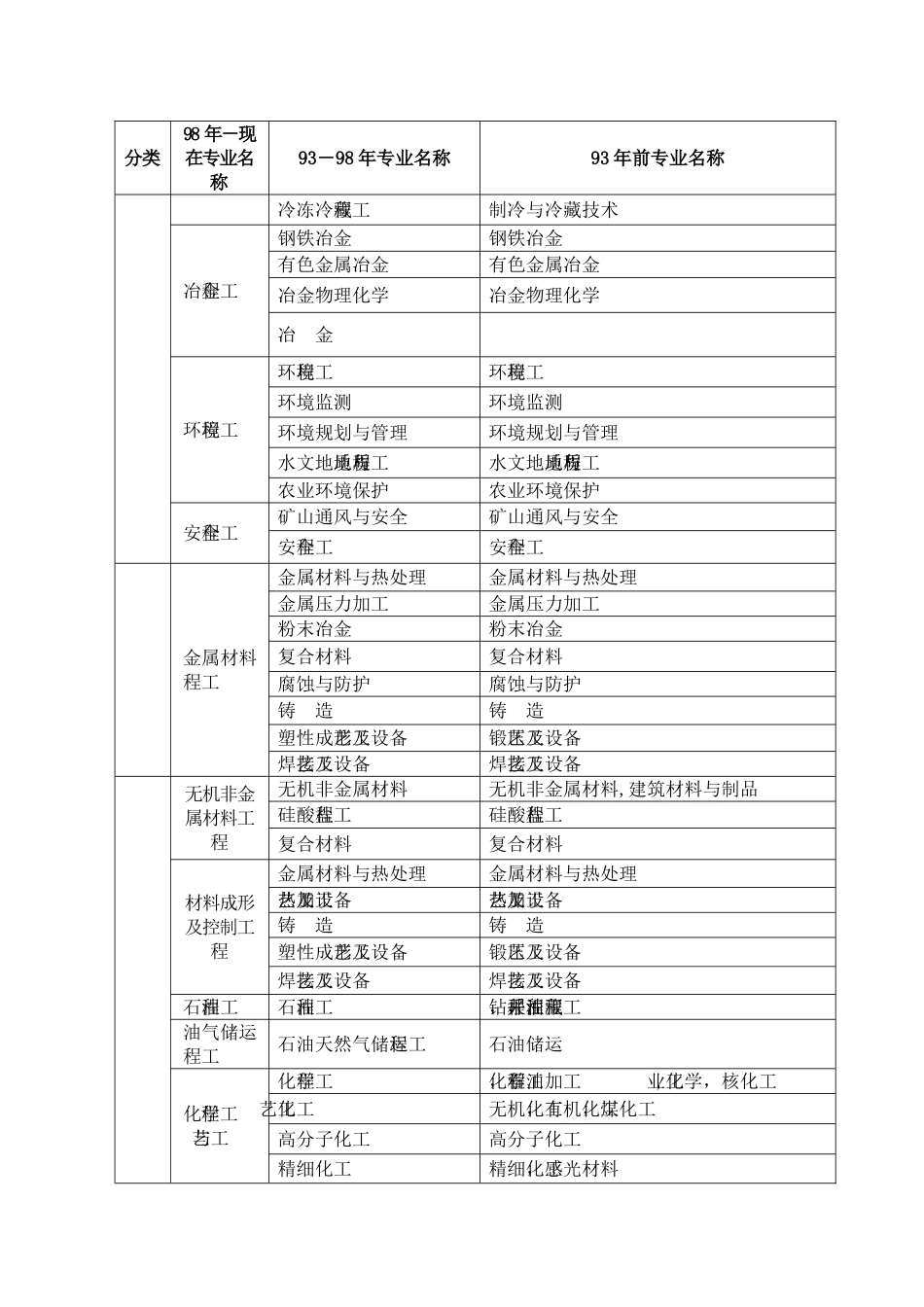 二级建造师资格考试专业对照表_第3页