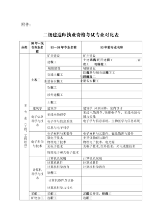 二级建造师资格考试专业对照表