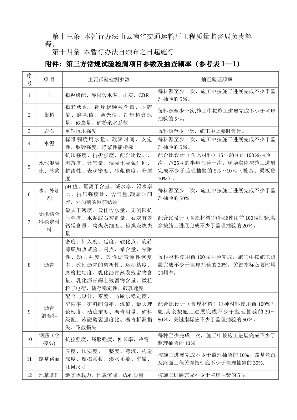 云南省公路工程建设项目第三方试验检测管理办法_第3页