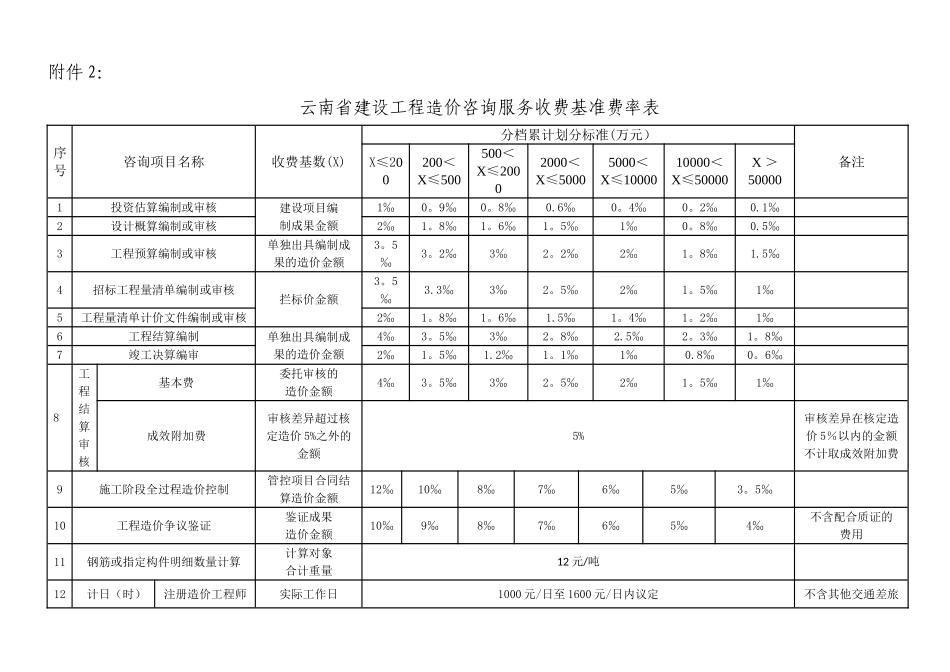 云南省建设工程造价咨询服务收费_第2页