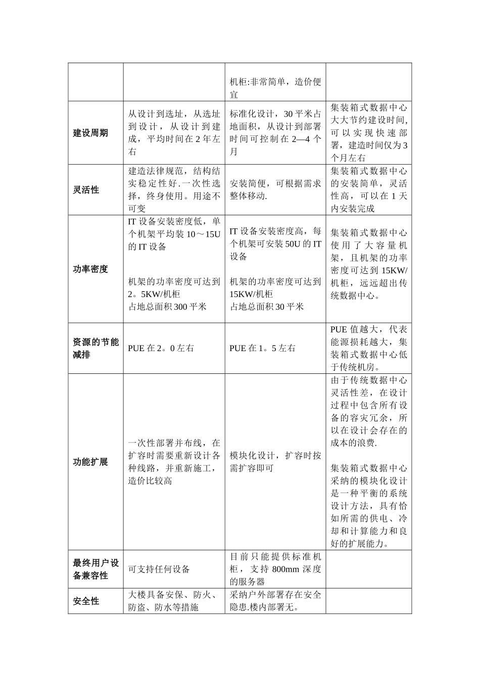 云计算集装箱数据中心研究报告要点_第3页