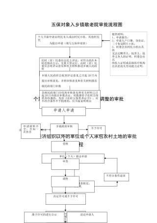 五保对象入乡镇敬老院审批流程图